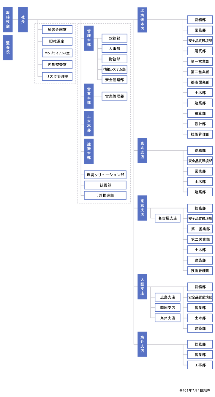 組織図