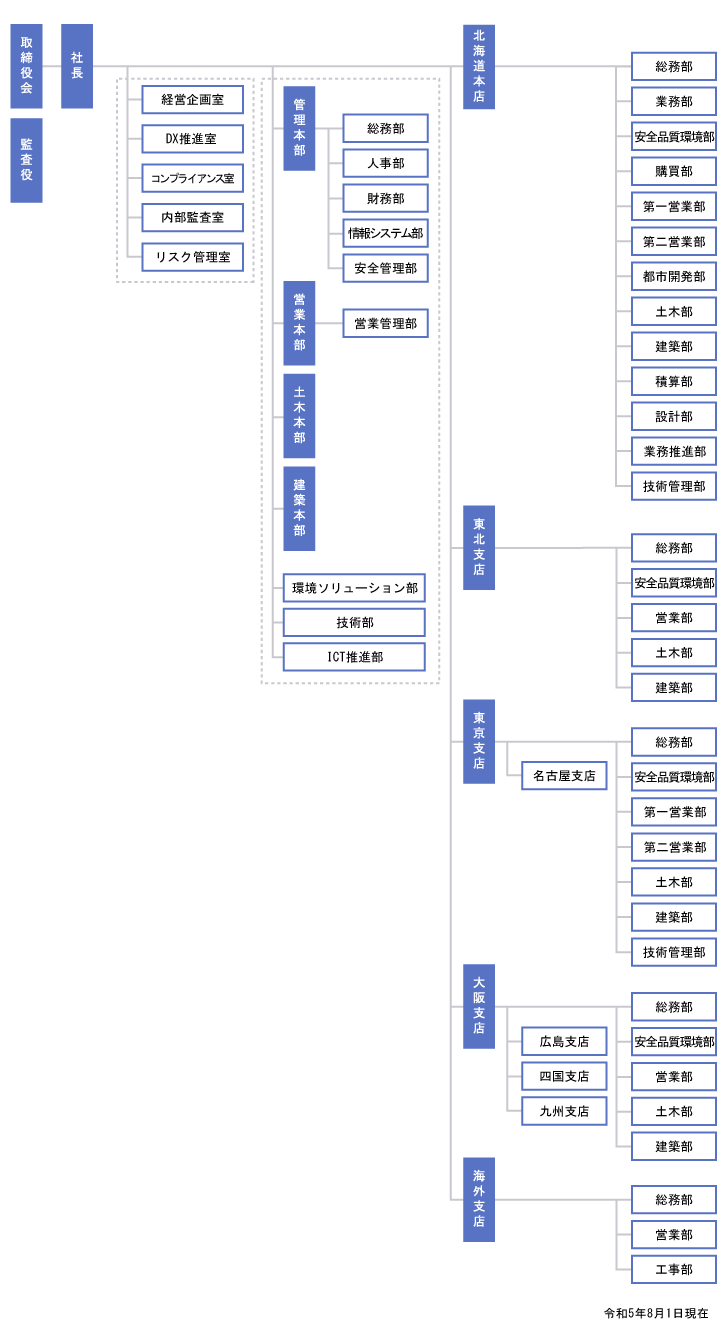 組織図