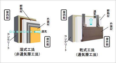 湿式工法と乾式工法