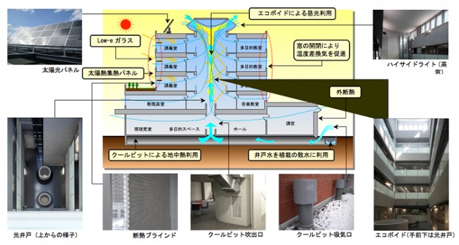 省エネ・長寿命・環境への配慮