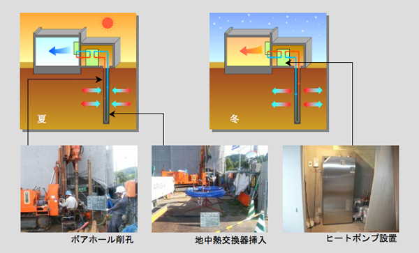 地中熱利用