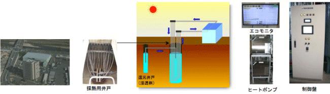 立地条件を活かした地下水熱利用