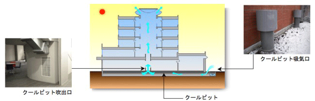 クールピットによる地中熱利用