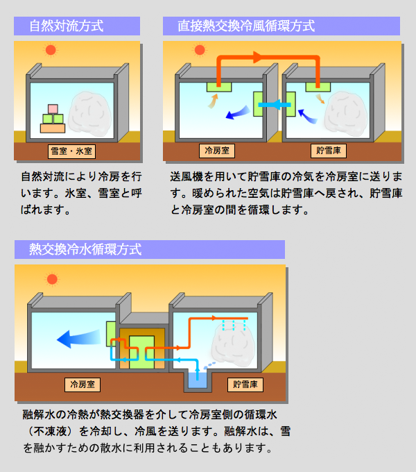 雪氷熱利用