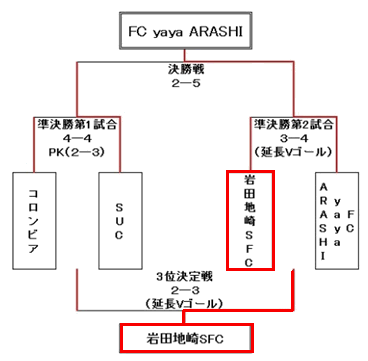 決勝トーナメント結果