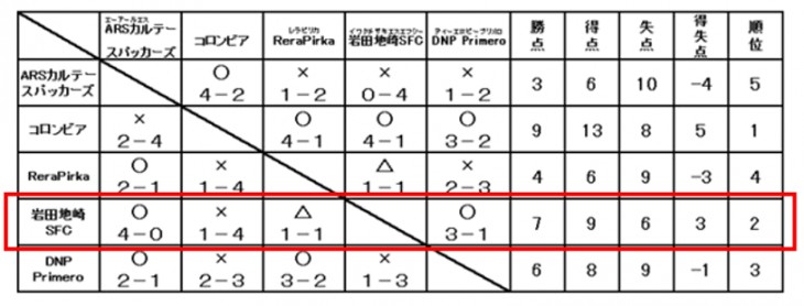 予選リーグ結果