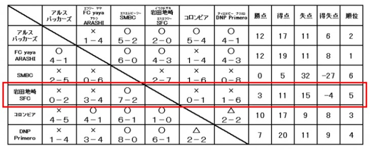 予選リーグ結果